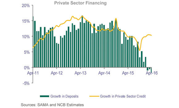 Bank credit to Saudi public, private sector enterprises reaches SR1.417 trillion