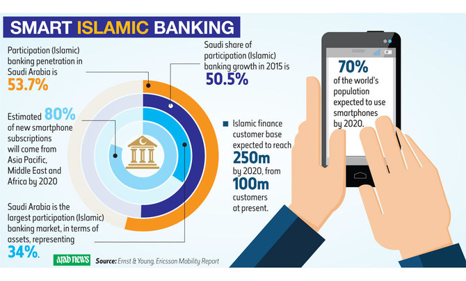 The dawn of financial technology in Islamic finance