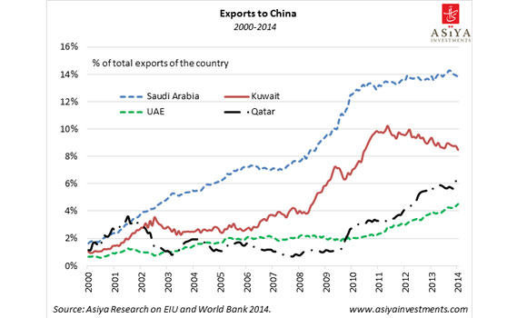 China to buy a larger share of GCC’s exports