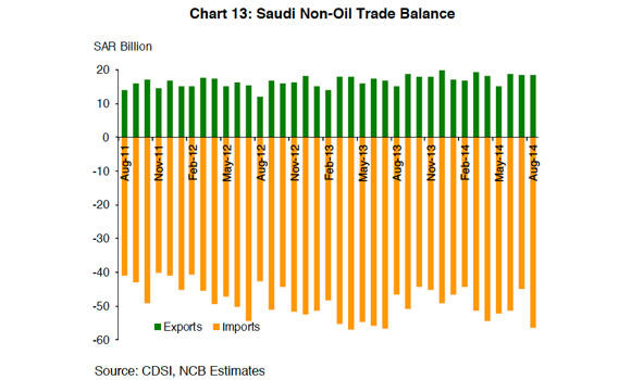 Saudi imports rise 19.6 percent to SR56.5 billion