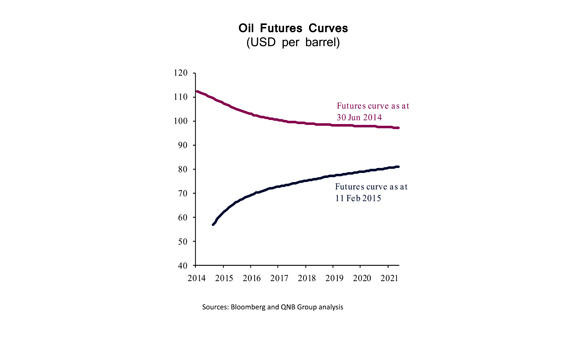 Crude recovery: Price may hit $64 by 2016