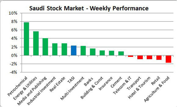 KSA petrochemical stocks post 7.82% weekly gain