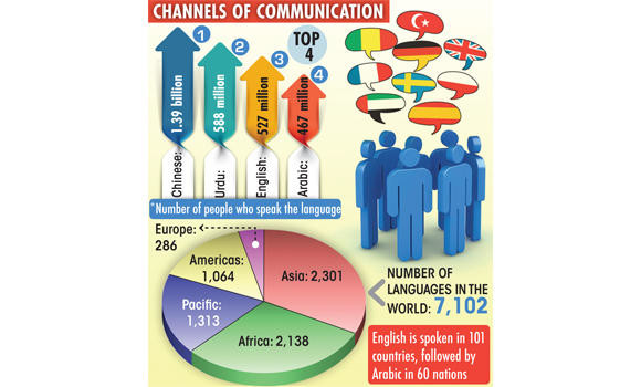 Arabic fourth most popular language