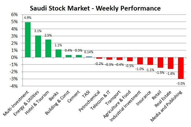 Saudi equity market cap rises to SR2.15 trillion