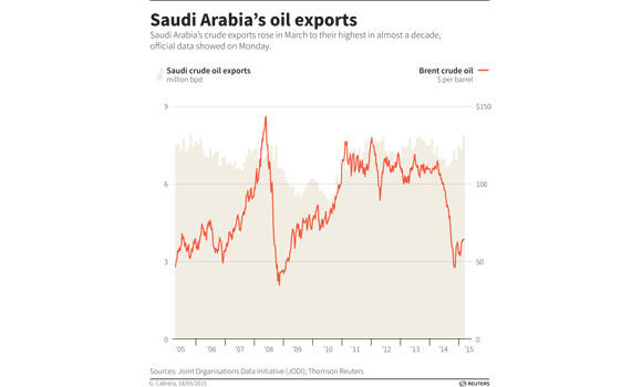 March oil exports of KSA highest in over 9 years