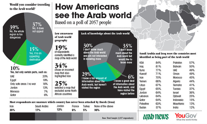 Poll: 81% of Americans cannot identify Arab world on map