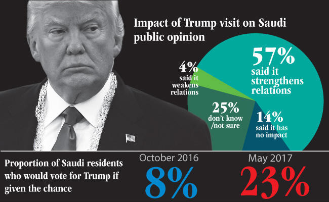 Trump’s popularity surging in Saudi Arabia:  YouGov poll