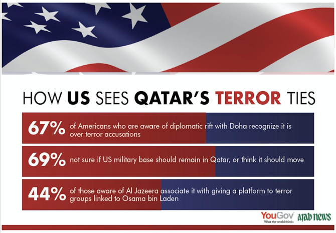 Only 27% of Americans see Qatar as ‘US friend or ally’: Arab News / YouGov poll