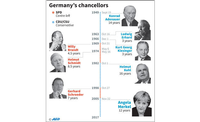 Merkel heading for fourth term in splintered German vote: Poll