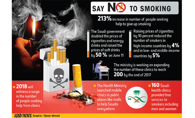 Tobacco tax in Saudi Arabia: 213% increase in smokers seeking help to quit