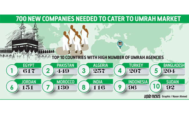 Experts: 700 new companies needed to cover Umrah market