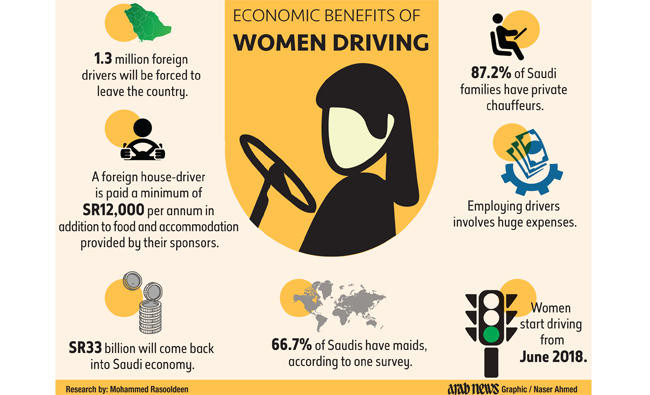 Women driving in Saudi Arabia: Important questions answered