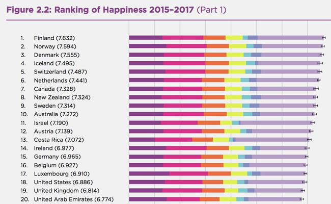 periode royalty Vanding Despite cold, dark, Finland tops 2018 global happiness index | Arab News
