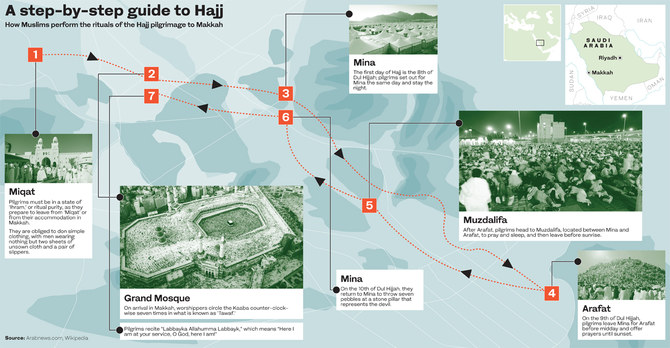 A step-by-step guide on how Muslims perform the rituals of the Haj pilgrimage to Makkah Arab News