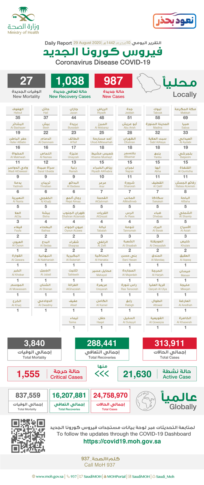 Saudi arabia covid 19 cases