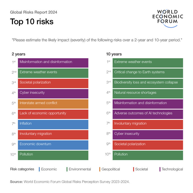 AI-driven fake news, social unrest among top global risks: World Economic Forum report | Arab News