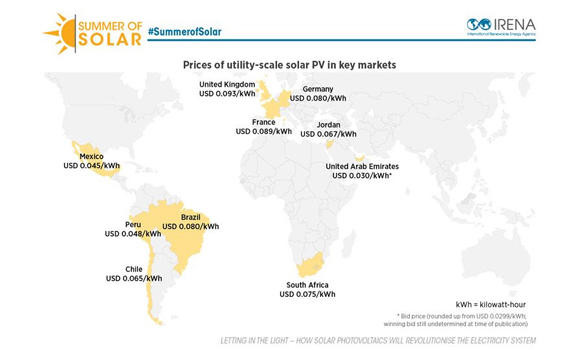 Solar energy could meet up to 13% of global power needs by 2030