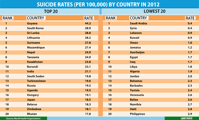 Saudi Arabia ranks lowest in suicides: WHO report