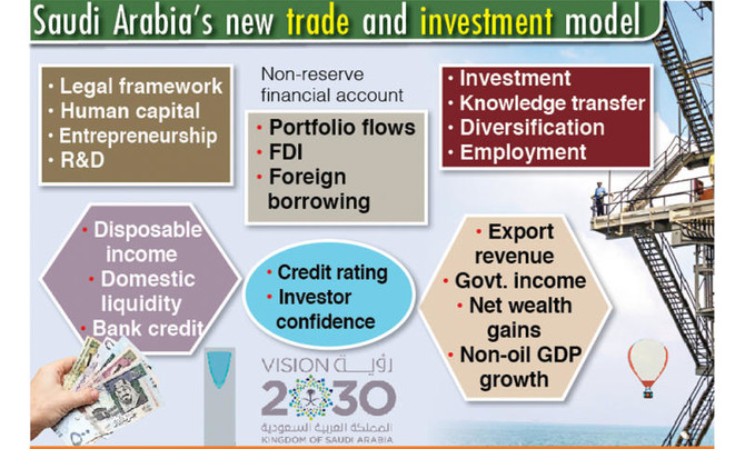 $1.3 trillion boost: Vision 2030 to spur trade and finance