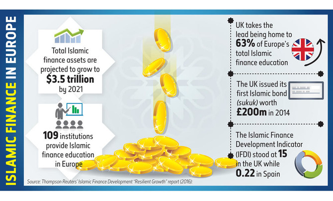 Islamic finance sees big growth in Europe