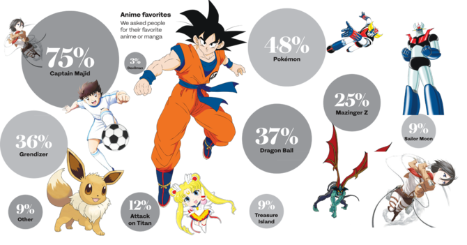 YouGov poll: Japanese anime continues to draw Arab fans