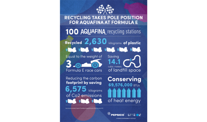 Aquafina’s recycling drive nets 2,630 kg plastic