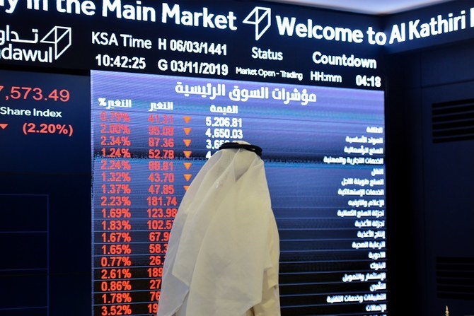 Saudi Arabia’s benchmark Tadawul All Share Index (TASI) fell 0.3 percent, or 25 points, to close at 8,715 points on Monday. (AFP/File Photo)