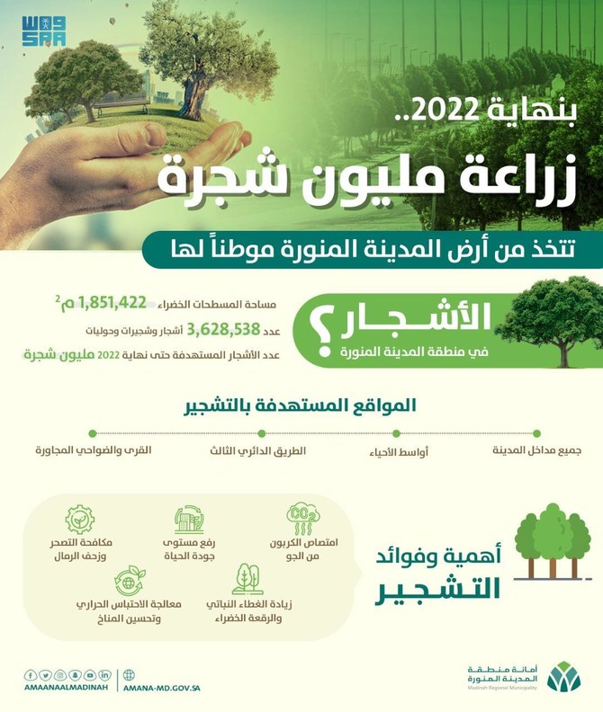 Drive launched to plant 1 million trees in Madinah