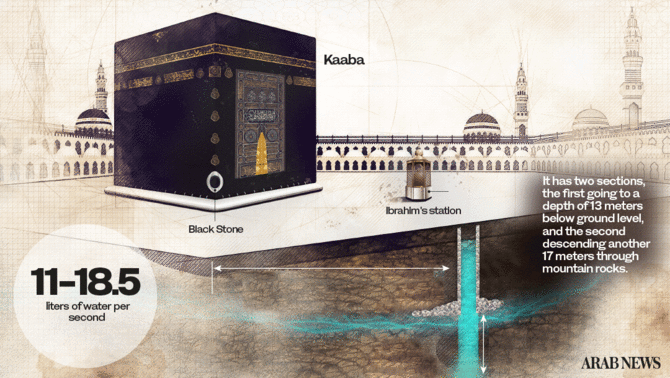 Before the end of the Hajj or Umrah journey, visitors make sure to get a bottle or two of Zamzam water. (AN graphics)