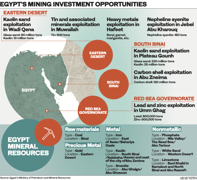 Egypt unveils plans for investments in its mining sector