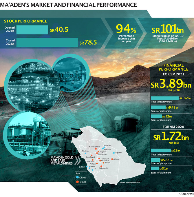 Ma’aden leads Saudi mining sector growth with wide range of projects