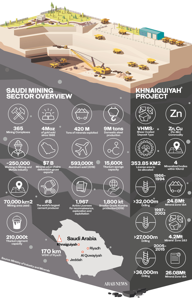 Bids for Saudi new large mining site to close in Q2, says mining official