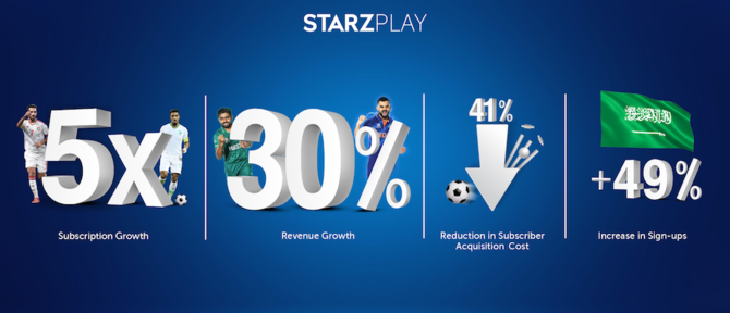 Overall, the STARZPLAY platform reported a 479 percent increase in subscriptions from the same time last year. (Supplied)