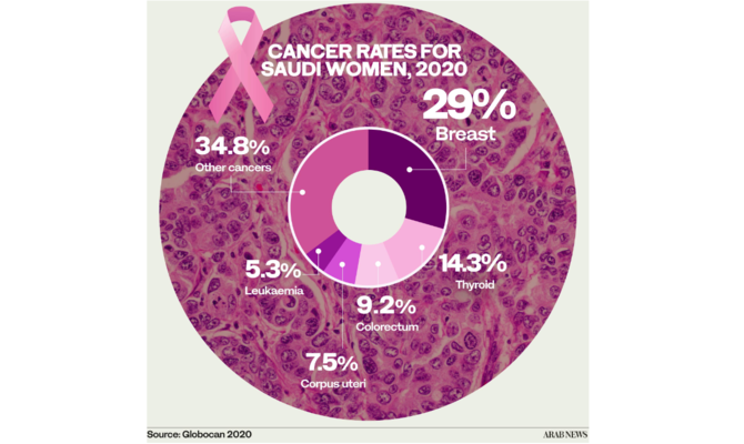 How tech is revolutionizing breast cancer diagnosis and treatment in Saudi Arabia