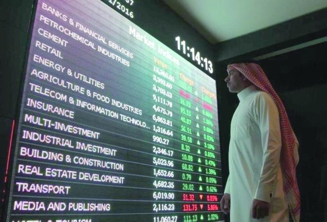 Closing bell: Saudi bourse rises 42 points to close at 10,766 points 