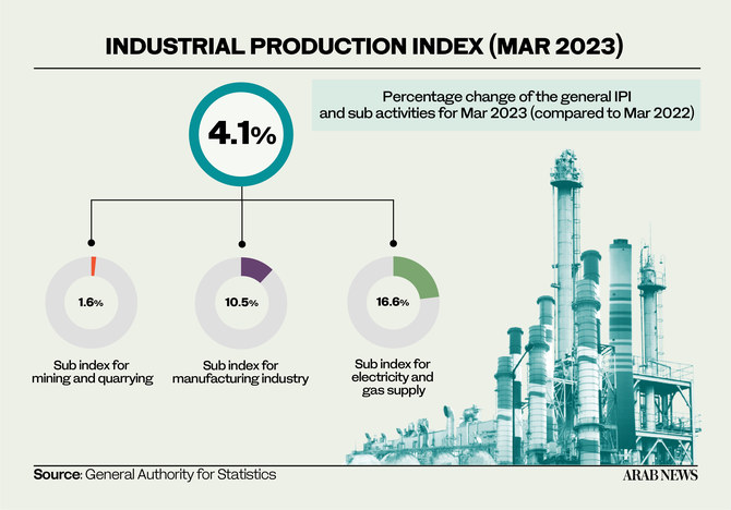 Saudi Arabia’s industrial production index rises 4.1% in March 2023: GASTAT  