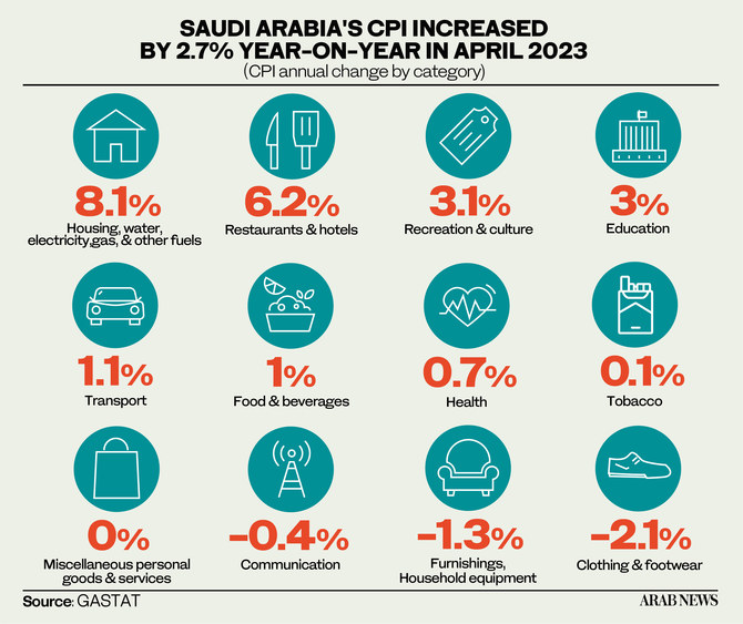 Saudi inflation rate remains unchanged at 2.7% in April: GASTAT  