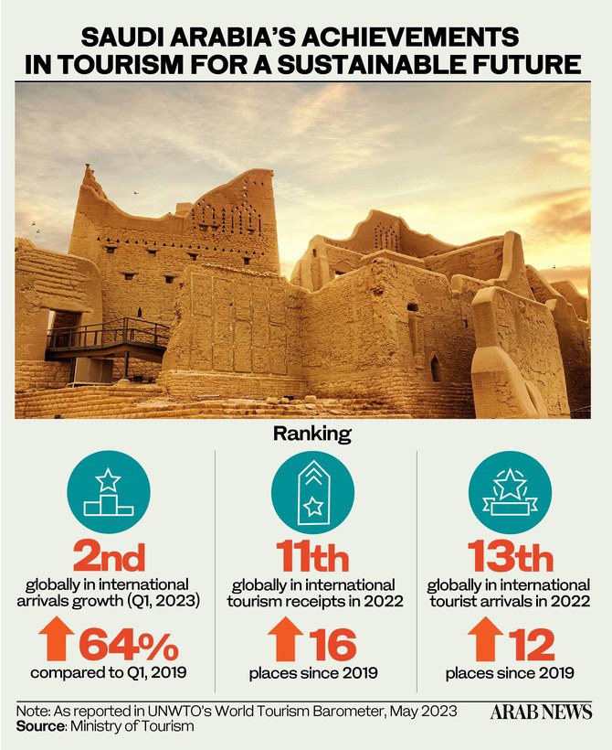 Saudi Arabia jumps 16 places in global ranking, receives 16.6m tourists in 2022
