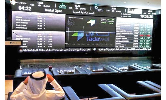 Closing bell — Saudi main index drops 54 points to close at 10,952