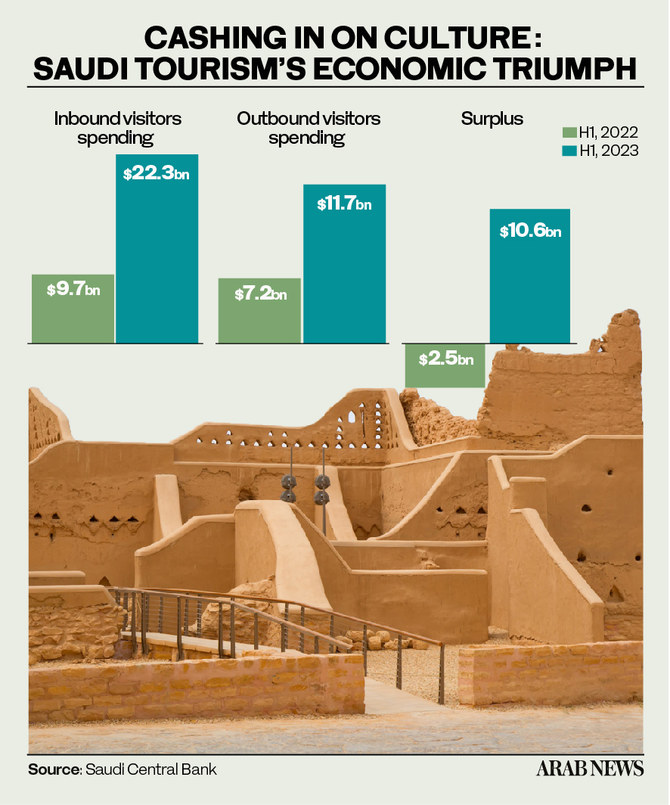 Saudi Arabia’s balance of payments for tourism surpasses $10bn in H1