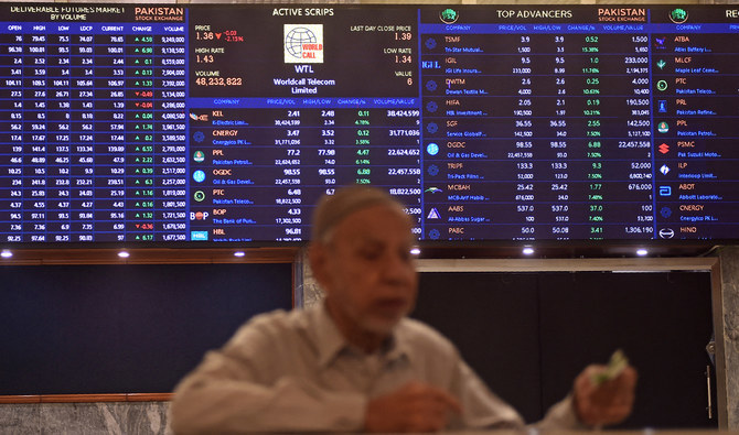Pakistan’s stock market soars past 60,000 points, reaching new high on Gulf investment hopes