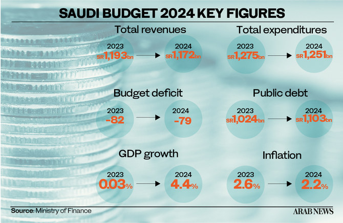 Saudi budget 2024: GDP to grow at 4.4% with revenues estimated at $312.5bn 