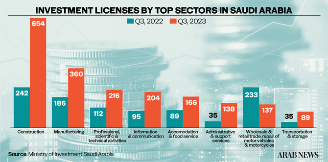 Saudi Arabia’s initiatives help boost industrial licenses by 84%