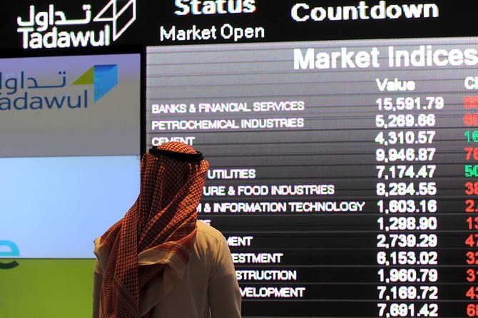 Closing Bell: Saudi main index rises to close at 11,625
