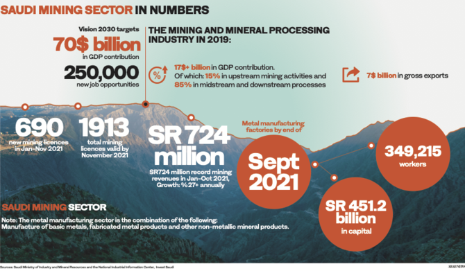 The Saudi mineral sector: A hidden gem revealed