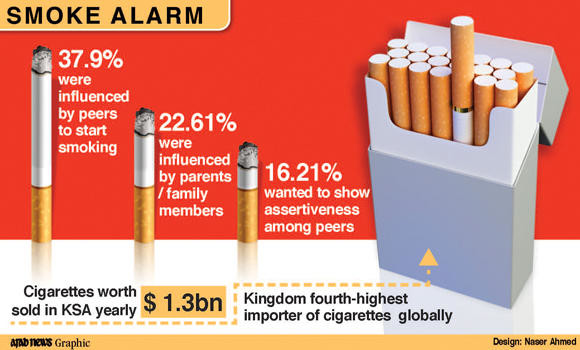 10 million Saudi smokers by 2020
