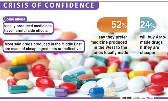 Saudis prefer Western-made medicines