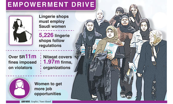 Govt spurs efforts to employ Saudi women