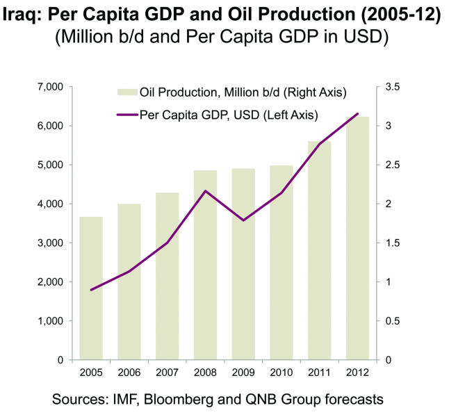QNB: Iraq’s real GDP growth to rise to 6.3%  in 2014
