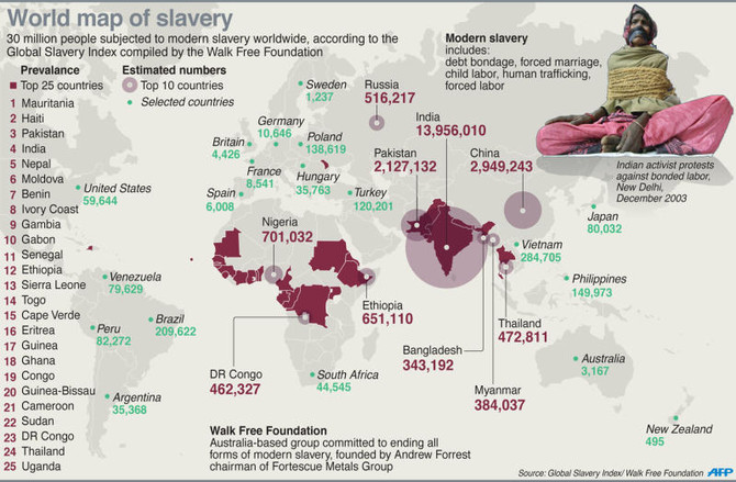 Half of world’s 30 million slaves in India